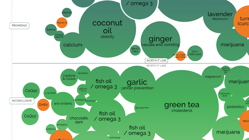 See Which Health Supplements Aren't Backed By Science
