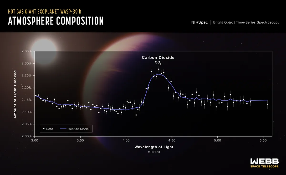 https://assets.iflscience.com/assets/articleNo/65061/iImg/61427/the-signal-that-demonstrates-the-presence-of-carbon-dioxide-on-wasp-39-b-l.webp