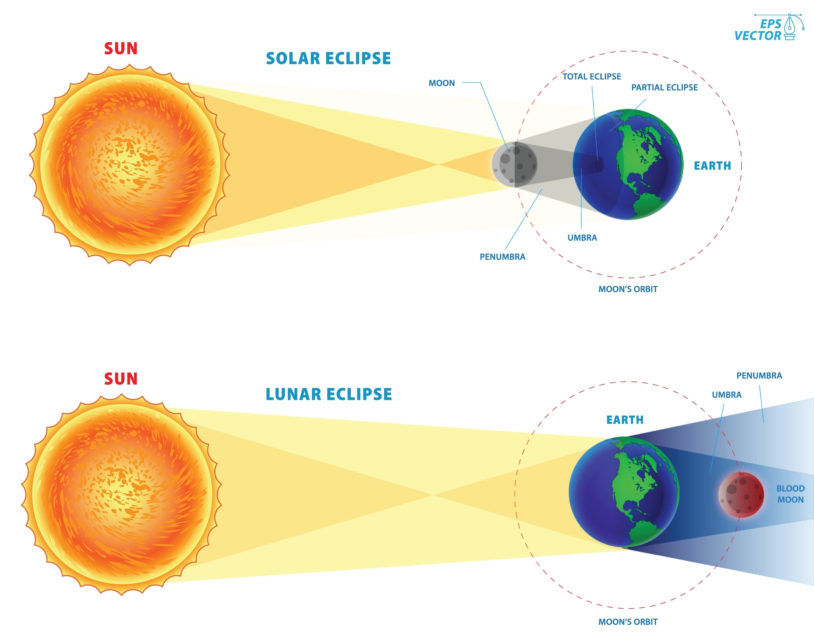 The difference between a Solar Eclipse and a Lunar Eclipse.