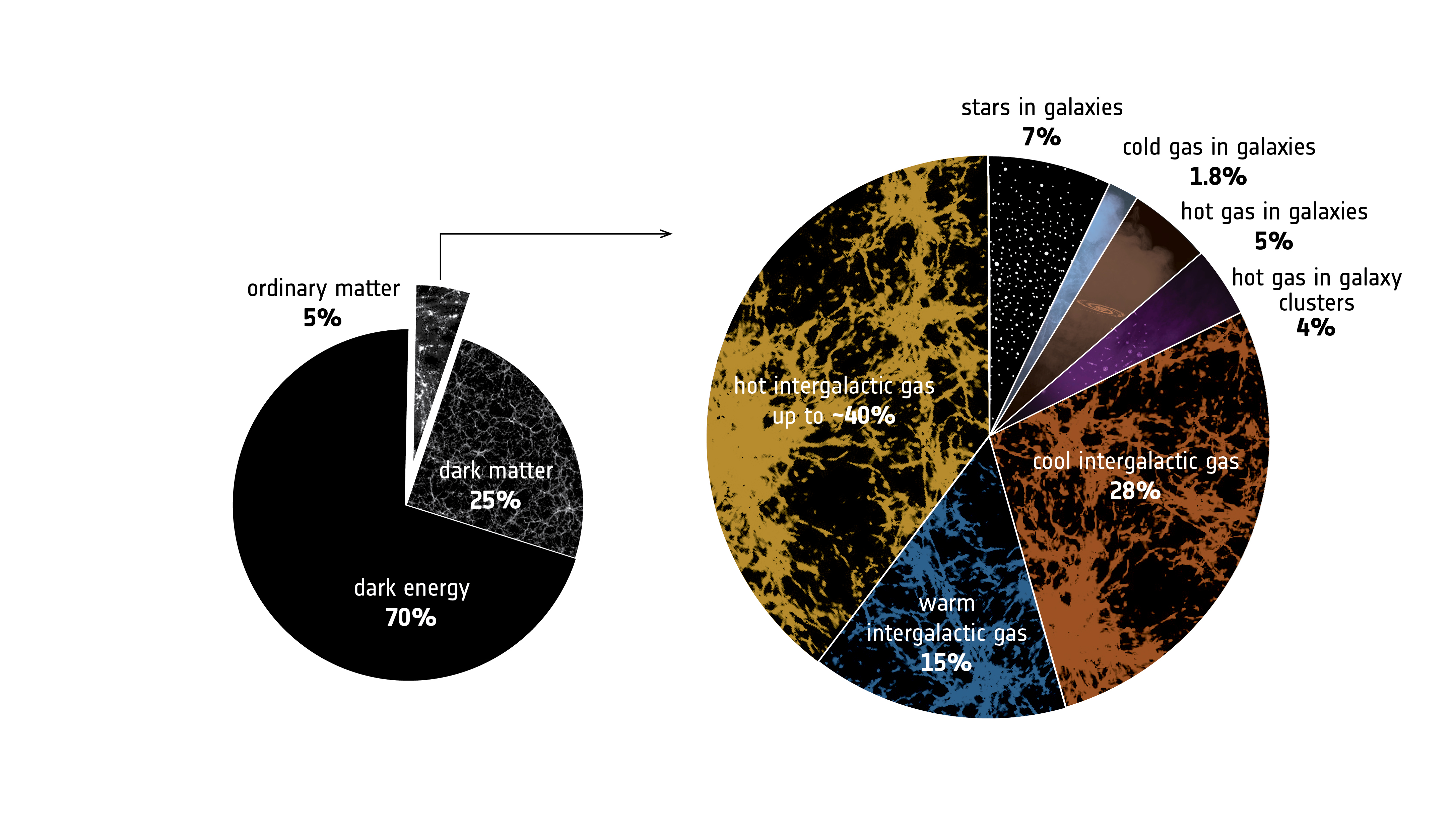 Lacking 40 P.c Of Topic In The Universe In the end Came upon: “The Simulations Have been Proper All Alongside”