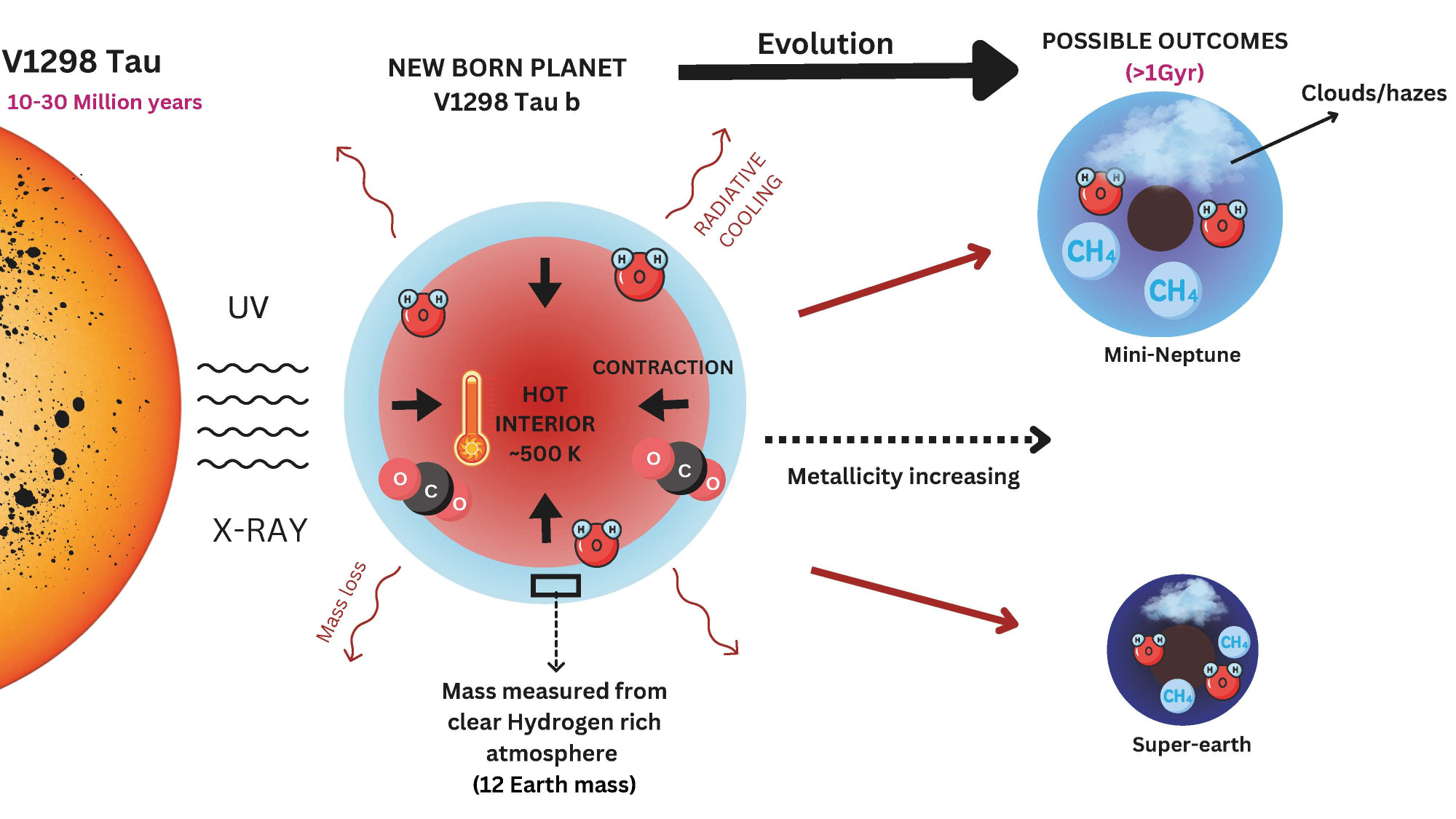 infographic showing the current state of the planet with a hot interior and clear atmopshere and its two paths forward, either becoming a sub-neptune or a super-earth