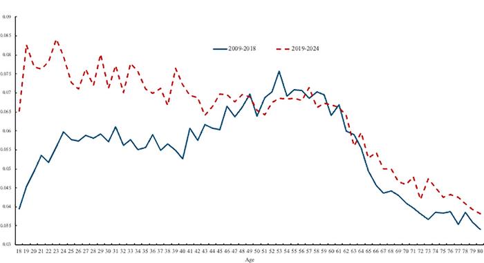 A graph showing the traditional unhappiness hump trend from 2009 to 2018 (in blue), and a more steeper decline in unhappiness across time (in red) for 2019 to 2025.