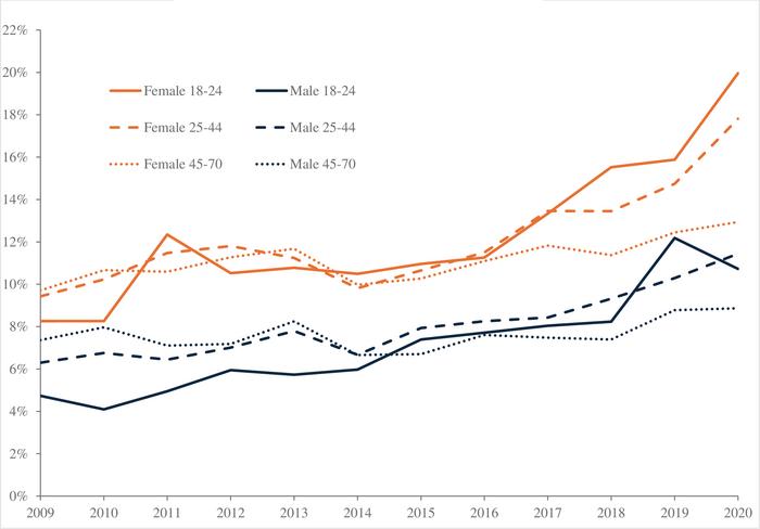 A graph showing despair by age in the UK among male and females. There are 3 groupings for each gender - 18 to 24 years, 25 to 44, and 45 to 70 years. The trends demonstrate a higher level of despair for the younger age groups, with the 18-24 year olds experiencing more. Overall, the amount of despair is higher among females in all age groups. 