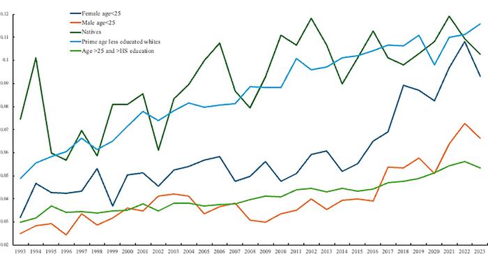A graph showing despair by age in the US. There are five distributions showing females aged 25 or lower, males 25 years or lower, natives, prime age less educated whites and age 25 and High school educated and above people. In all categories, the rates of despair are on an upwards trend from 1993 to 2025. 