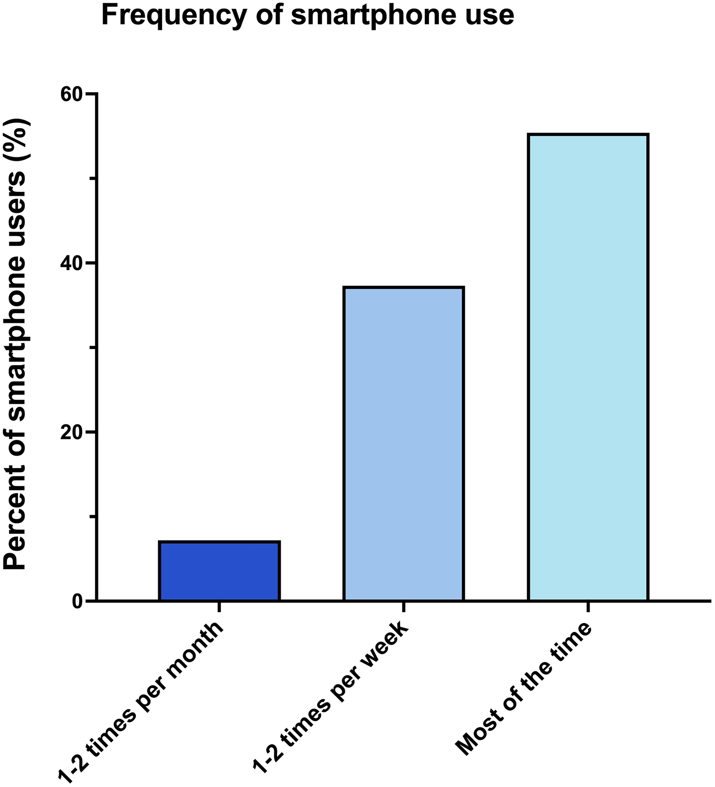 Among users, frequency of smartphone use on the toilet.; bar graph with bars in different shades of blue for 1-2 times per month (around 9 percent), 1-2 times per week (around 39 percent), and most of the time (around 55 percent)