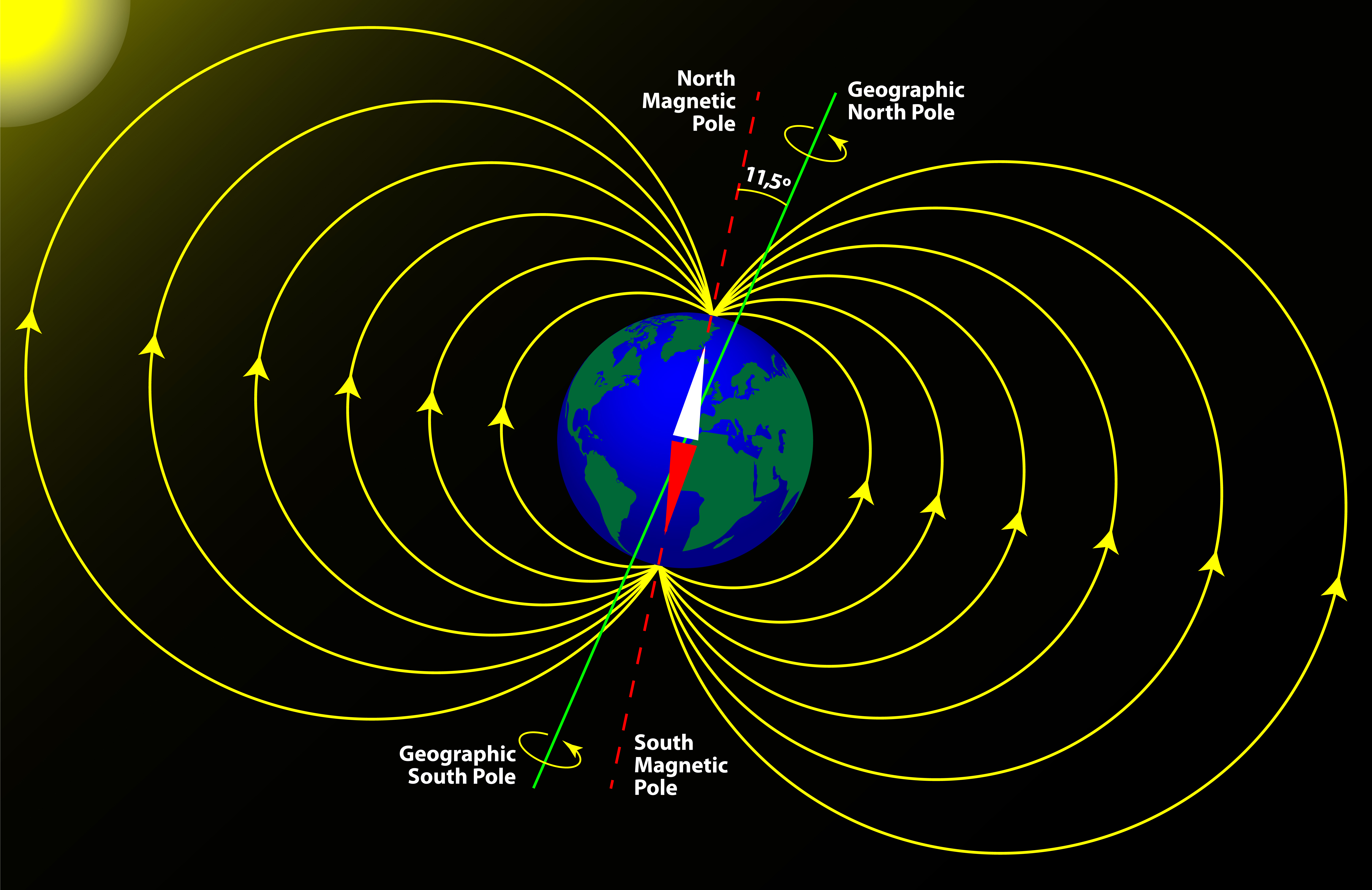 Notice how the magnetic field line is relatively horizontal at the equator, but near-vertical at the poles. 