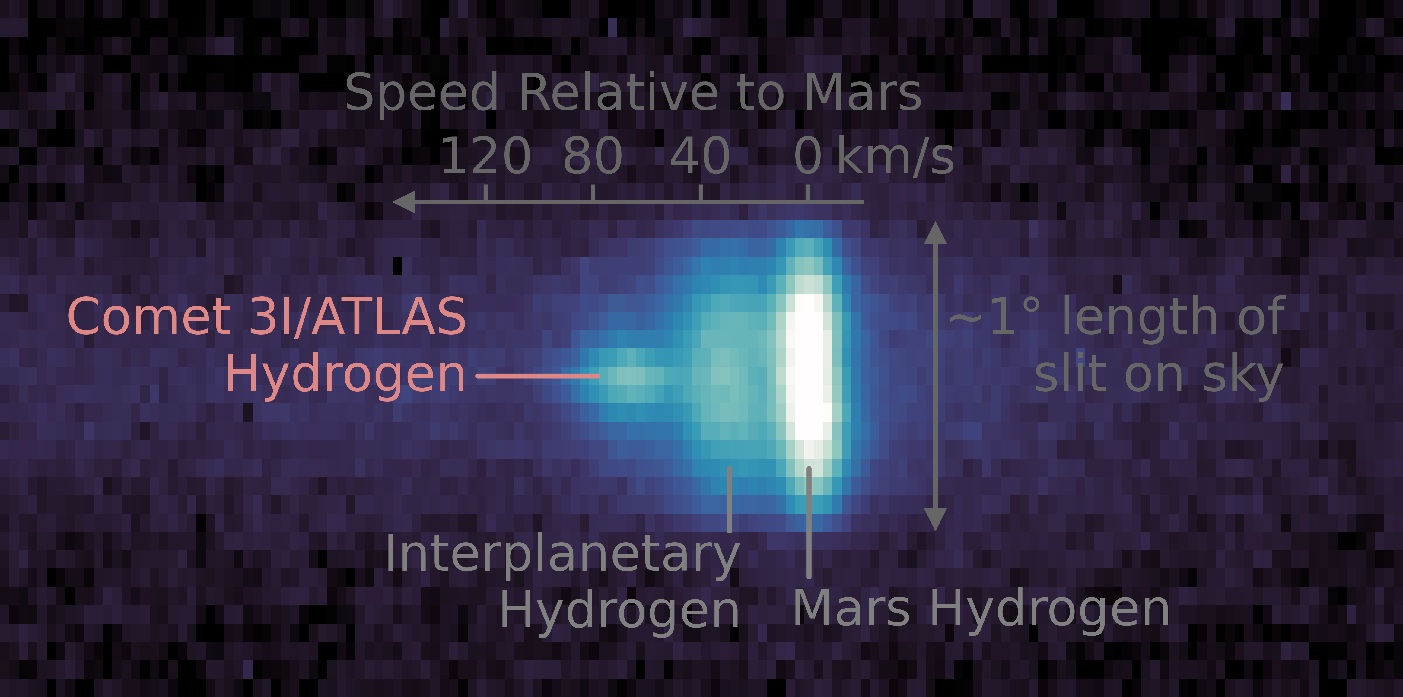 The image shows hydrogen emitted from different sources: the comet (dim spot on the far left), hydrogen from Mars (bright emission on the right), and hydrogen flowing through our solar system between the planets (dim emission in the middle). The image shows hydrogen emitted from different sources: the comet (dim spot on the far left), hydrogen from Mars (bright emission on the right), and hydrogen flowing through our solar system between the planets (dim emission in the middle).