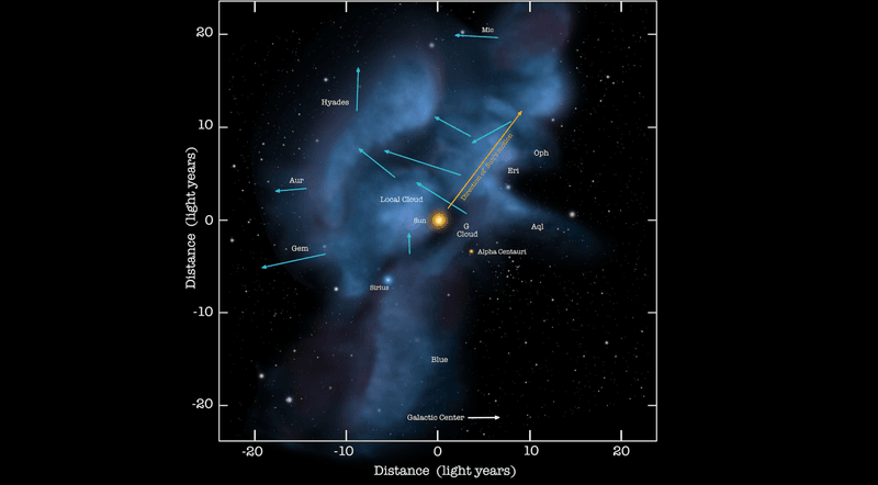 Map of the local interstellar clouds and their direction of movement, along with some notable stars.