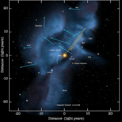 Map of the local interstellar clouds and their direction of movement, along with some notable stars.
