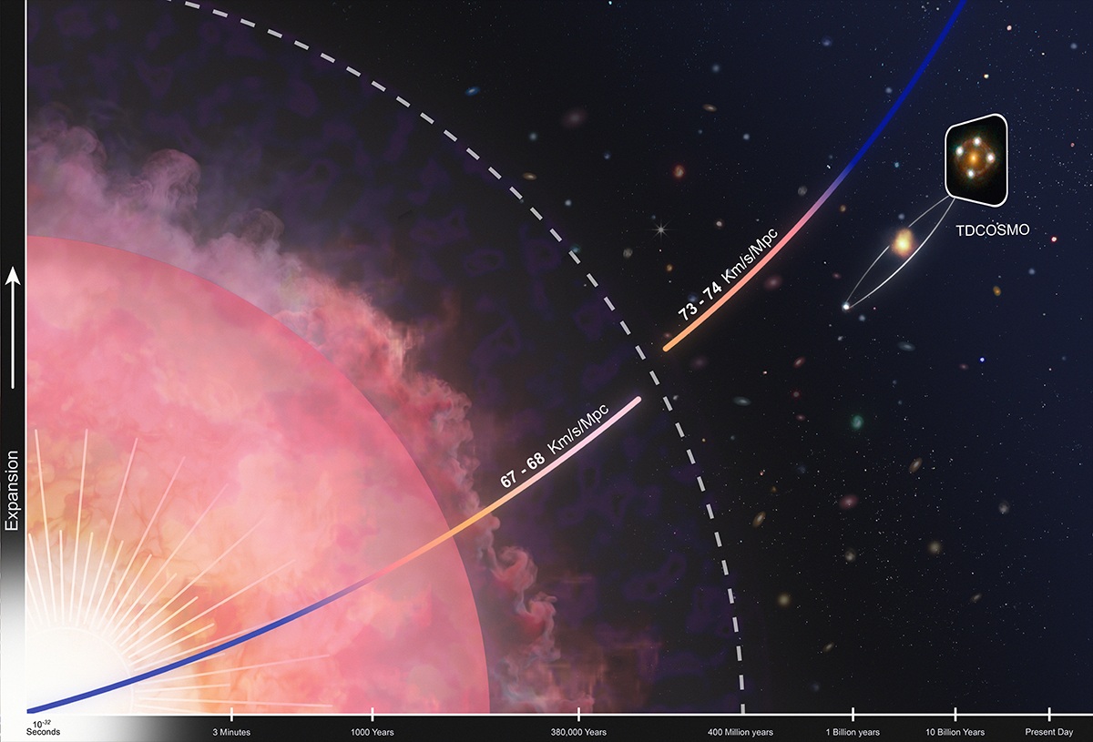 Hubble Tension: Gravitational Lenses Confirm That Something Is Still ...