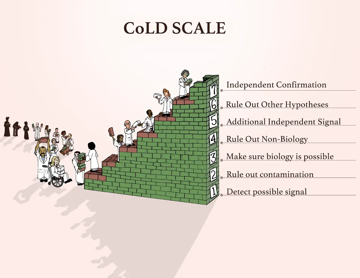 A diverse group of scientists in labcoats including one in a wheel chairs build up brick by brick a starcase. On the right most end, there are the names of the seven steps: The first one is detect a possible signal. Followed by ruling out contamination, making sure that the biology is possible, and ruling out a non-biological explanation. The final threes is the discovery of an additional independent signal, ruling out other hypotheses, and finally an independent confirmation. 
