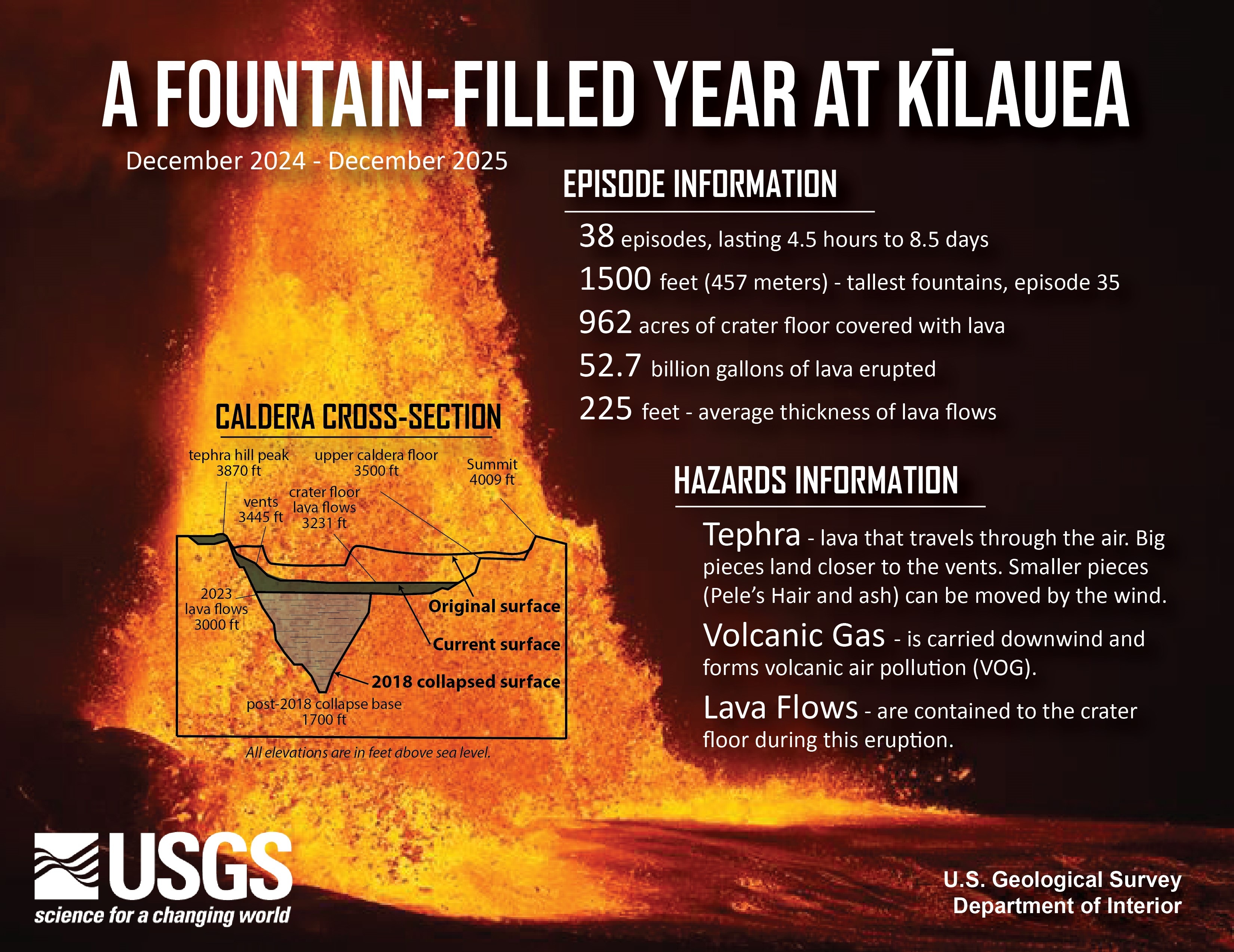 Infographic titled A Fountain-Filled Year at Kilauea December 2024–December 2025 by the U.S. Geological Survey. 