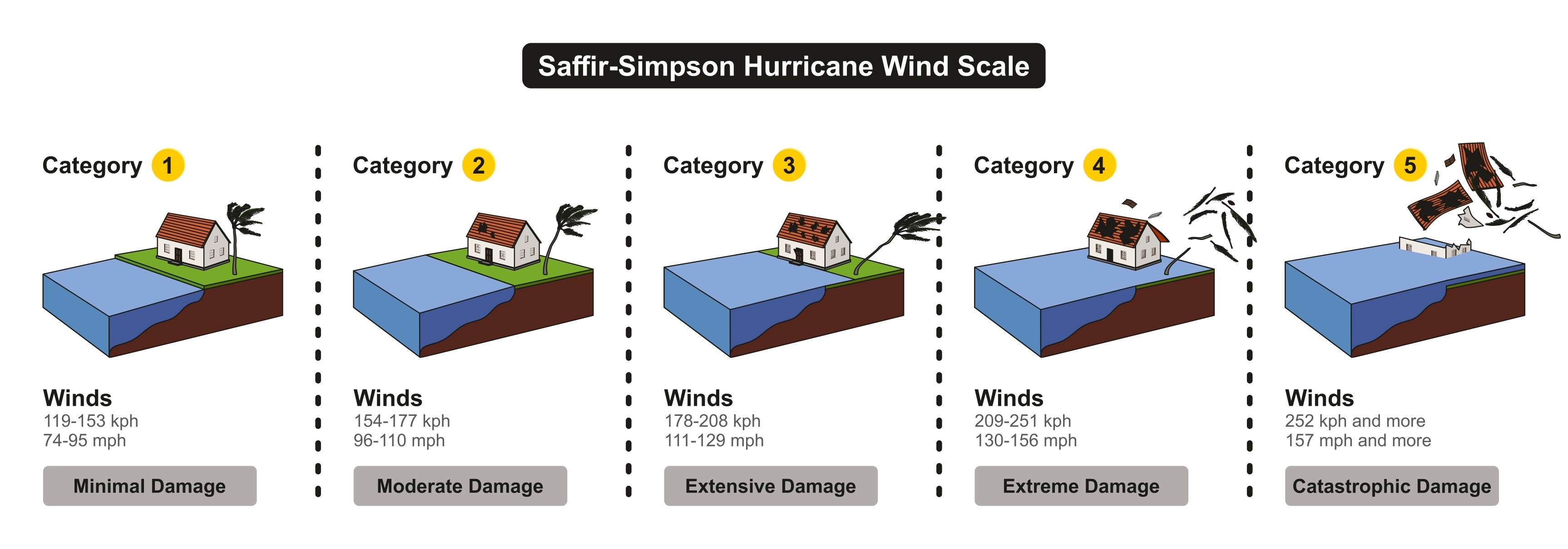 Saffir-Simpson Hurricane Wind Scale showing categories damage force and wind speed in colorful chart for weather disaster concept and news