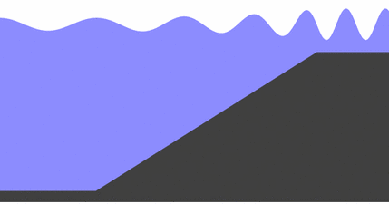 A gif showing how when the wave reaches shallow water close to shore it slows down but its height increases. A gif showing how when the wave reaches shallow water close to shore it slows down but its height increases.
