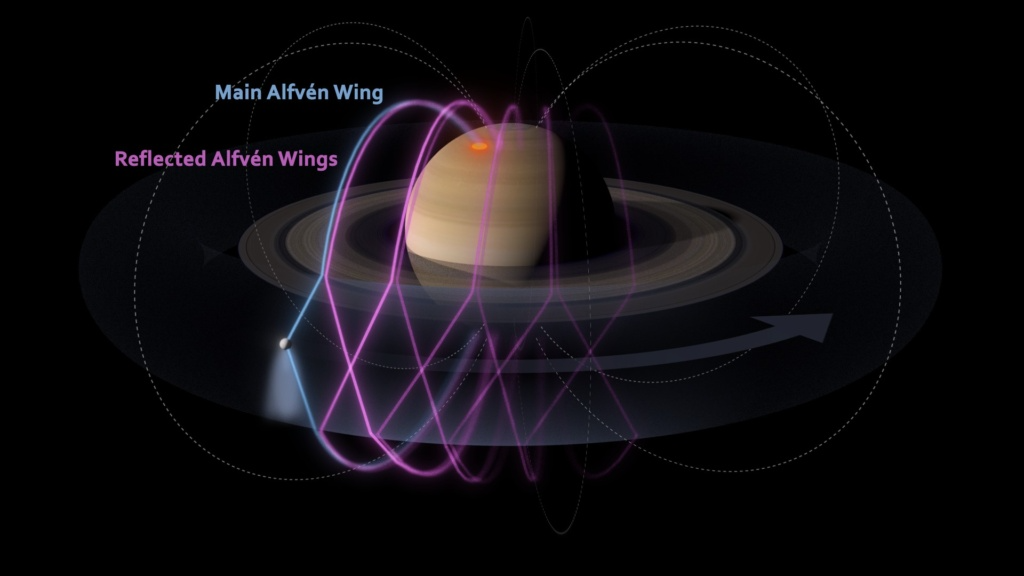 Illustration of the electrodynamic interaction between Enceladus and Saturn. The primary Alfvén wing is shown in blue, and the reflected Alfvén wings in magenta. The arrow indicates the corotation direction of the Enceladus plasma torus. Relative sizes of Saturn and Enceladus are not to scale Illustration of the electrodynamic interaction between Enceladus and Saturn. The primary Alfvén wing is shown in blue, and the reflected Alfvén wings in magenta. The arrow indicates the corotation direction of the Enceladus plasma torus. Relative sizes of Saturn and Enceladus are not to scale