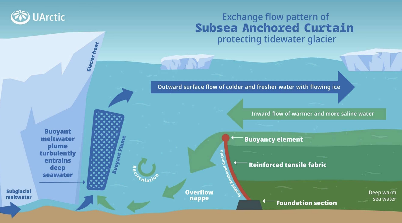 An illustration of seabed anchored curtain by the University of the Arctic, a partner of the Seabed Anchored Curtain.