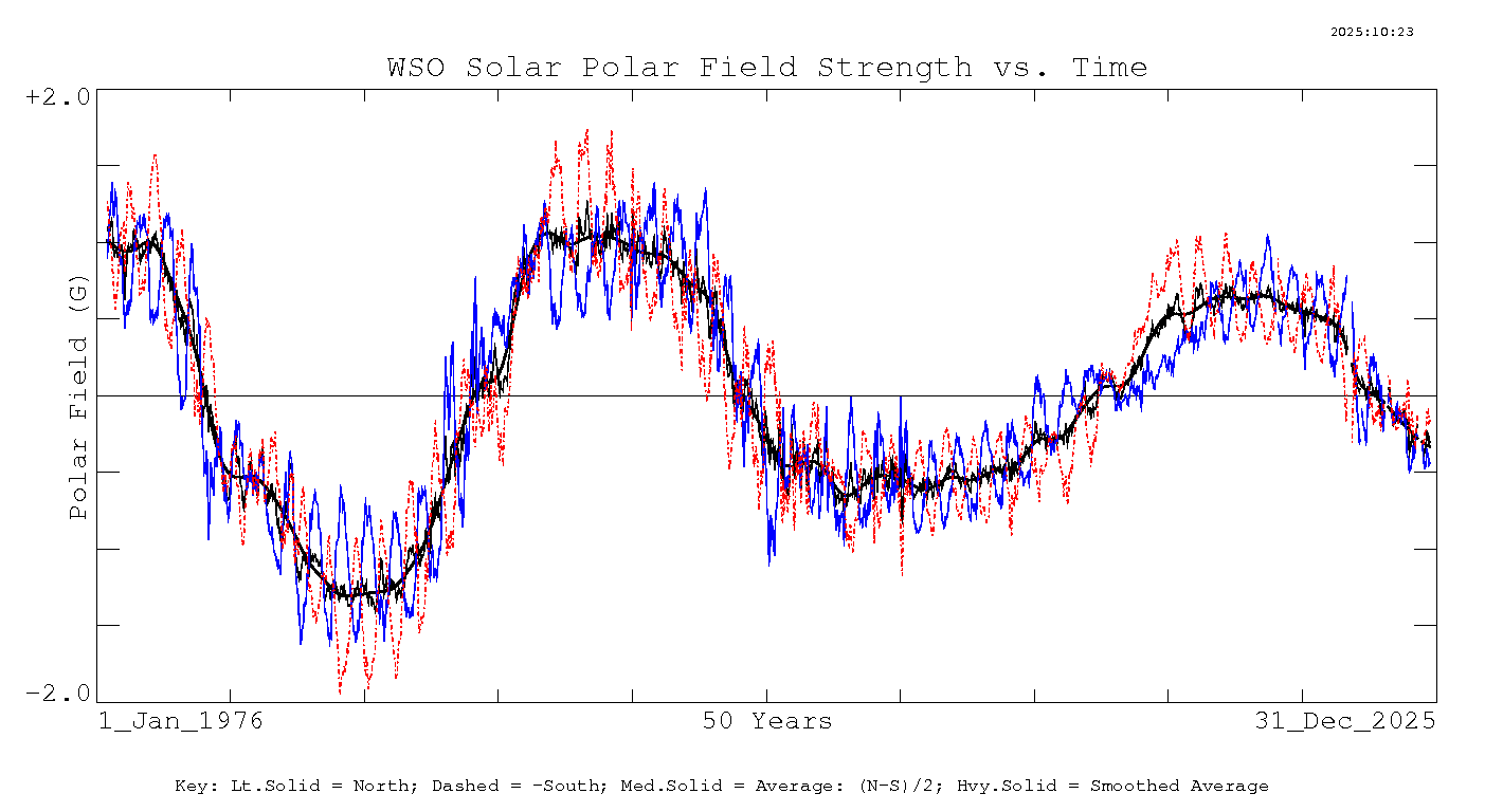 The graph shows a black line, the smoothed average, and colorful line around it, that traces the strenght of the field as it wax and wanes. In late 2023, it went to zero, signfiying a magnetic flip. The graph shows a black line, the smoothed average, and colorful line around it, that traces the strenght of the field as it wax and wanes. In late 2023, it went to zero, signfiying a magnetic flip.