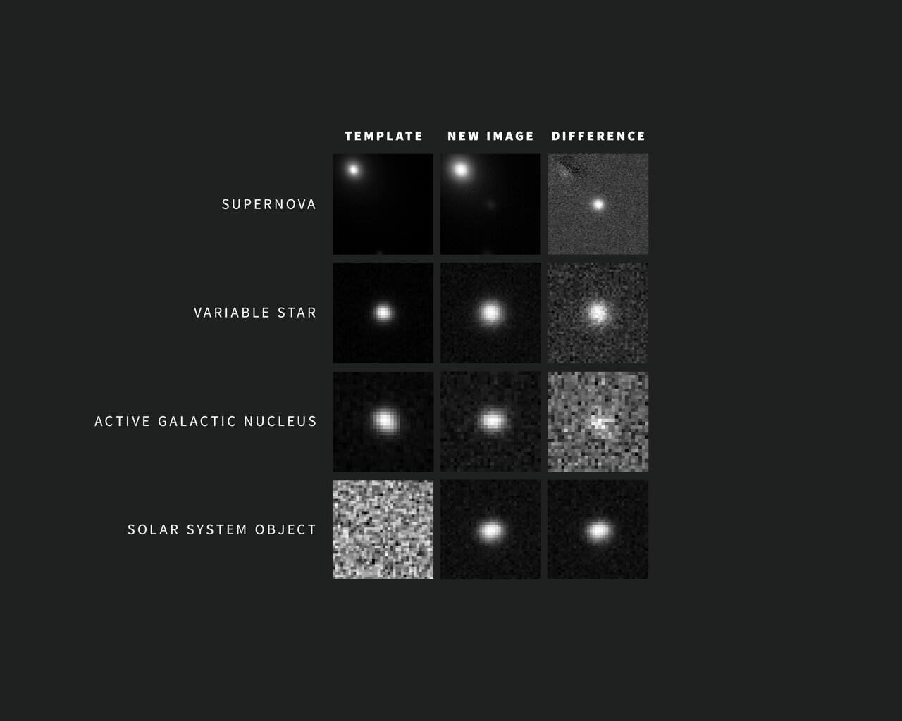 in a 3 by four grid we see the template image, compared to a new image and the difference for a supernova, varibale star, active galacitc nucleus, and a solar system object. All the difference images are striking. in a 3 by four grid we see the template image, compared to a new image and the difference for a supernova, varibale star, active galacitc nucleus, and a solar system object. All the difference images are striking.