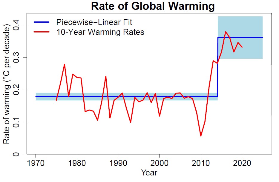 A sharp rise in the rate of global warming can be seen around 2015 in most large datasets. A sharp rise in the rate of global warming can be seen around 2015 in most large datasets.