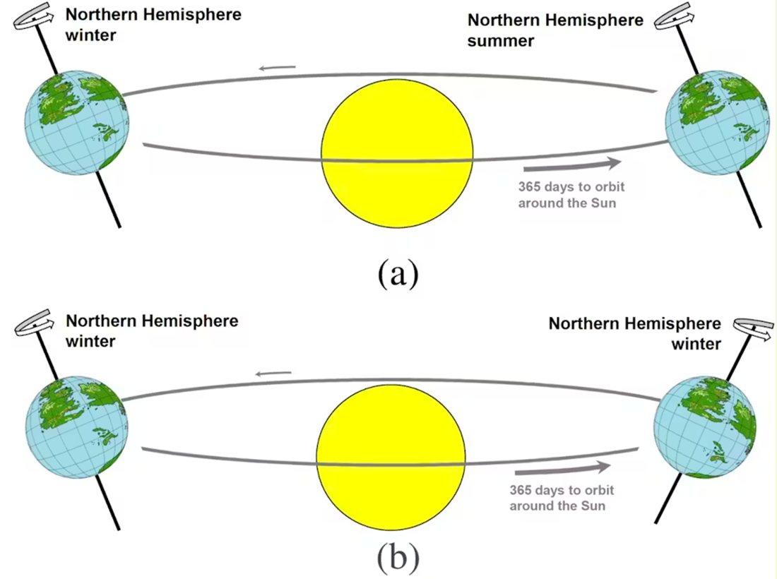 Model showing how a wobbling axial tilt affects the seasons. Model showing how a wobbling axial tilt affects the seasons.