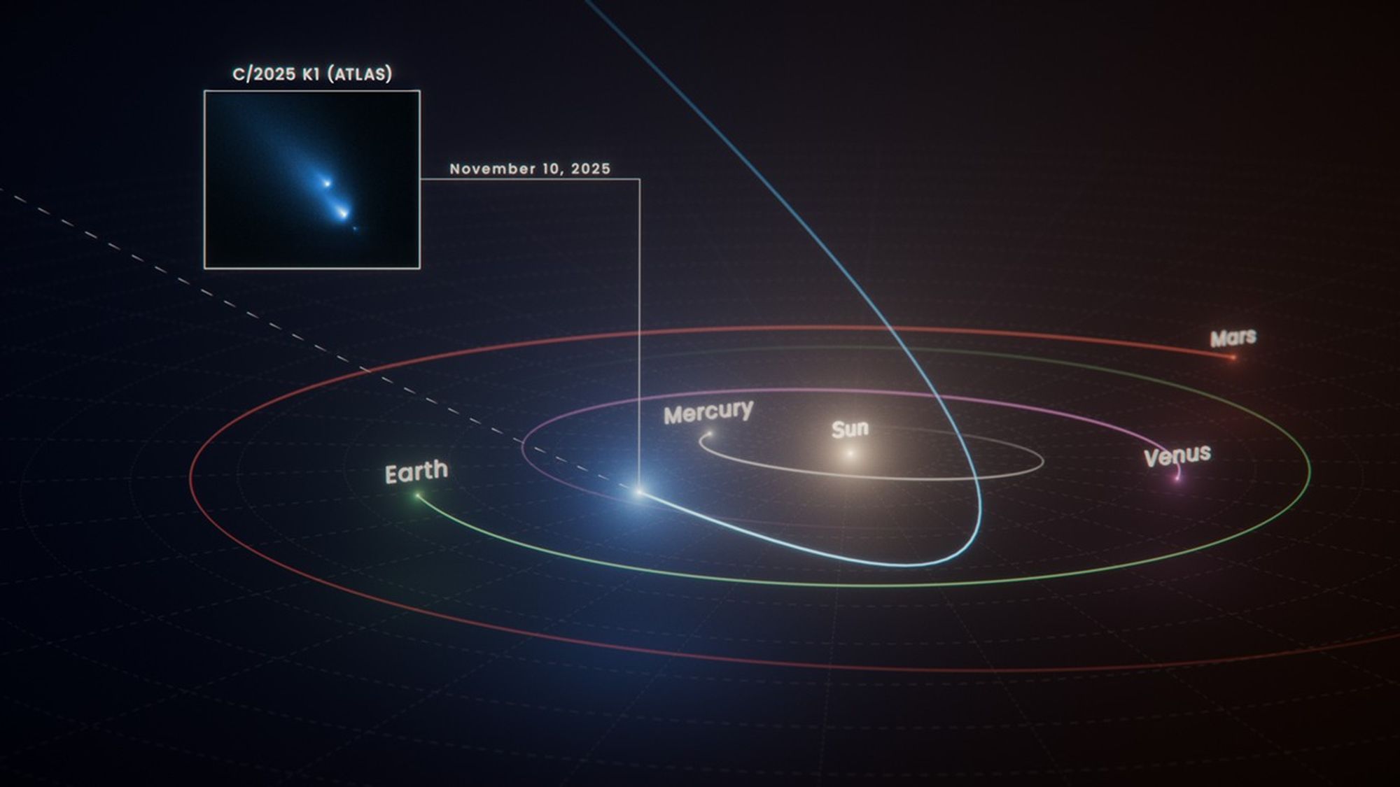 This diagram shows the path Comet C/2025 K1 (ATLAS), or K1, took as it swung past the Sun and began its journey out of the solar system. This diagram shows the path Comet C/2025 K1 (ATLAS), or K1, took as it swung past the Sun and began its journey out of the solar system.