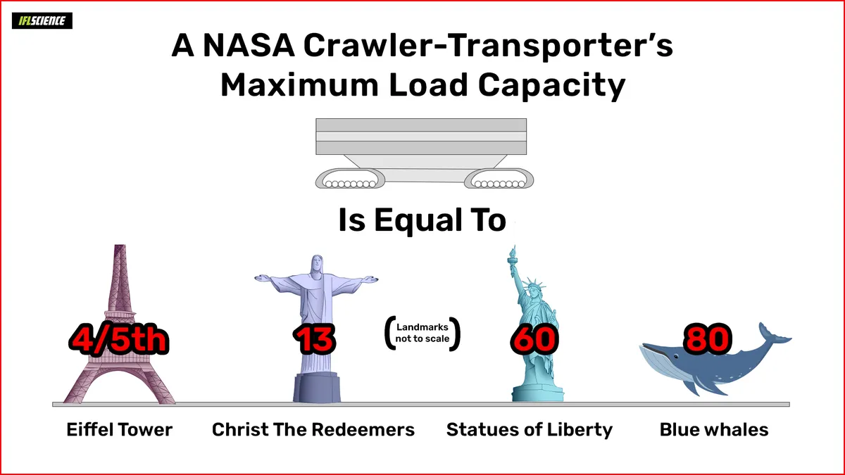 An infographic showing that the crawler maximum load capacity equal to 4/5 of the Eiffel Tower, 13 Christ The Redeemer, 60 Statues Of Liberty (without Plinth), and 80 Blue Wales An infographic showing that the crawler maximum load capacity equal to 4/5 of the Eiffel Tower, 13 Christ The Redeemer, 60 Statues Of Liberty (without Plinth), and 80 Blue Wales