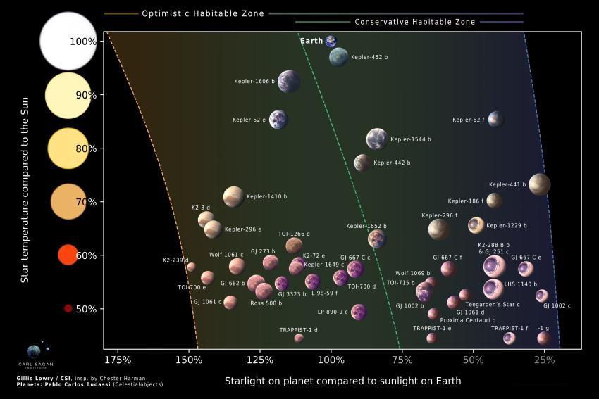 The graph has the 45 planets placed in a plot where the star temperature is on the y axis and the starlight reaching the planet is compared to earth. The graph has the 45 planets placed in a plot where the star temperature is on the y axis and the starlight reaching the planet is compared to earth.