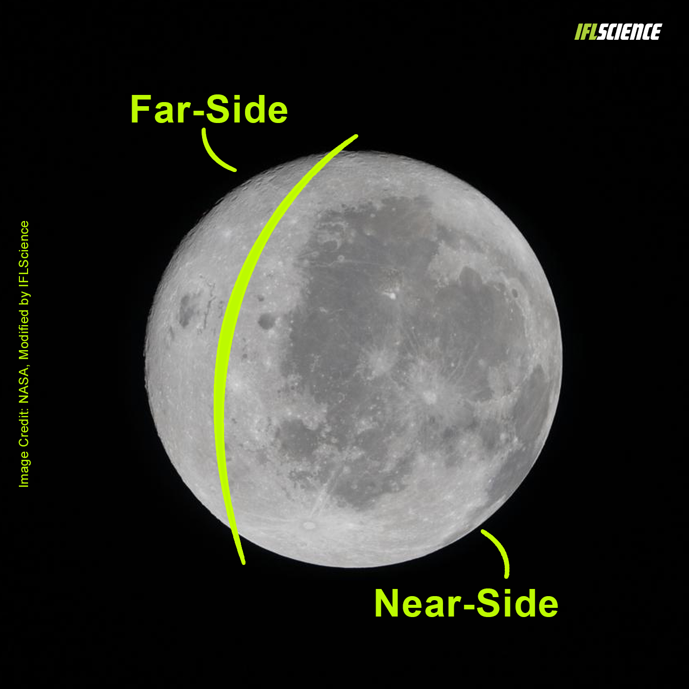 the image of the Moon from artemis, with a a line through the middle showing where the near side end and the far side begins the image of the Moon from artemis, with a a line through the middle showing where the near side end and the far side begins