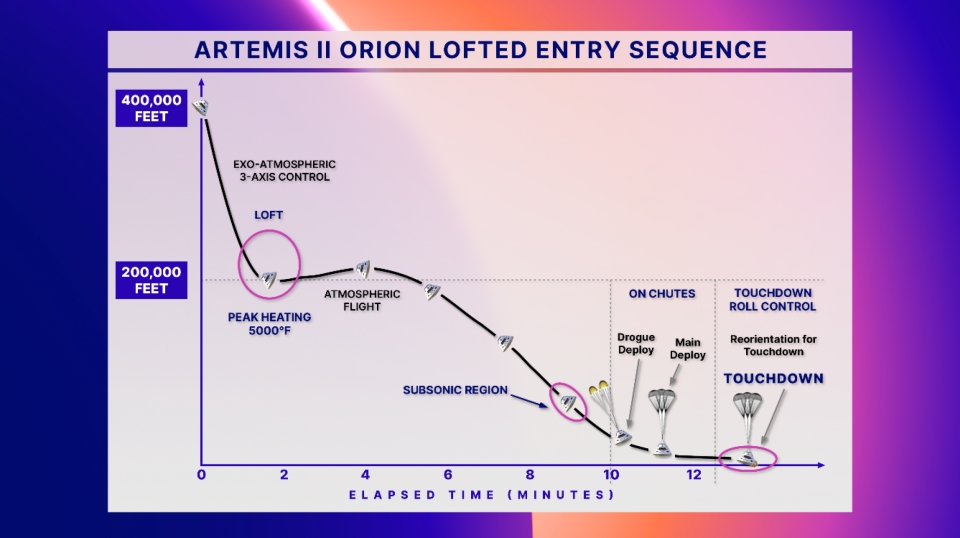 The infographic shows the curve the Orion will take coming back down to earth, and when it will experience peak heating, and deploy its parachutes. The infographic shows the curve the Orion will take coming back down to earth, and when it will experience peak heating, and deploy its parachutes.