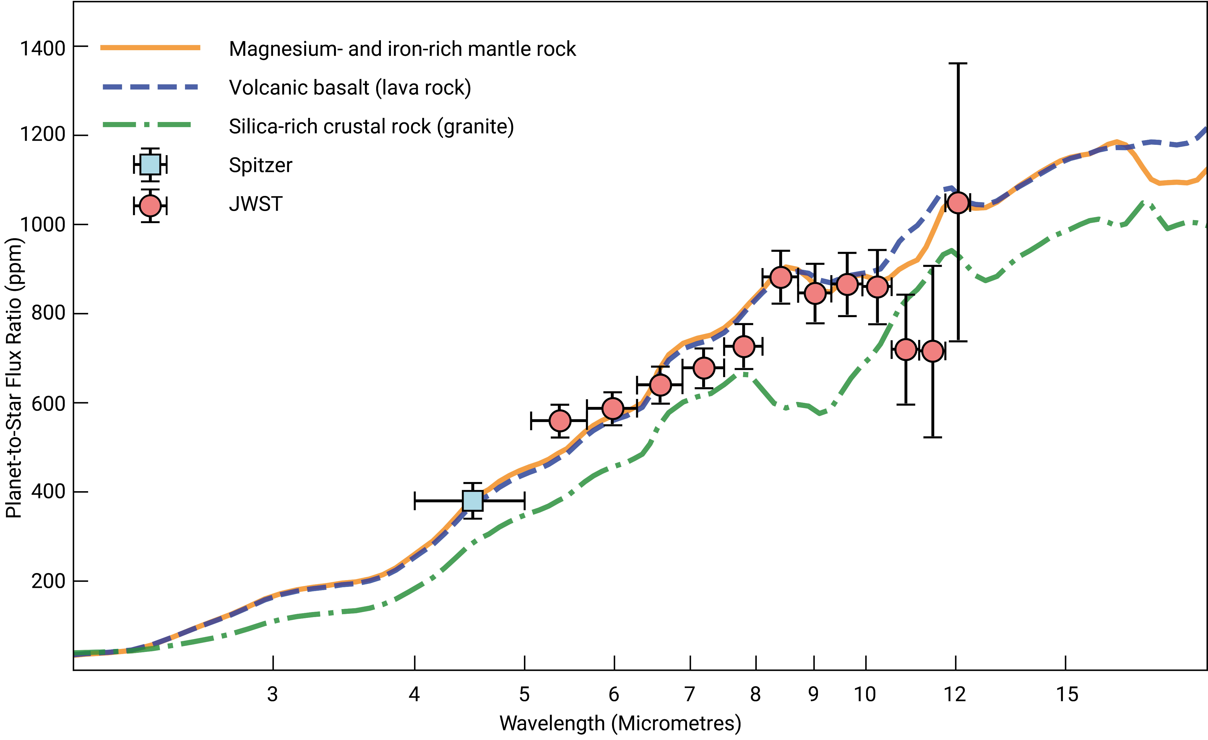 A comparison of the spectrum of Kua’kua after subtracting the light of LHS 3844, compared with that produced by baslat, magnesium and iron-rich rocks and granite A comparison of the spectrum of Kua’kua after subtracting the light of LHS 3844, compared with that produced by baslat, magnesium and iron-rich rocks and granite