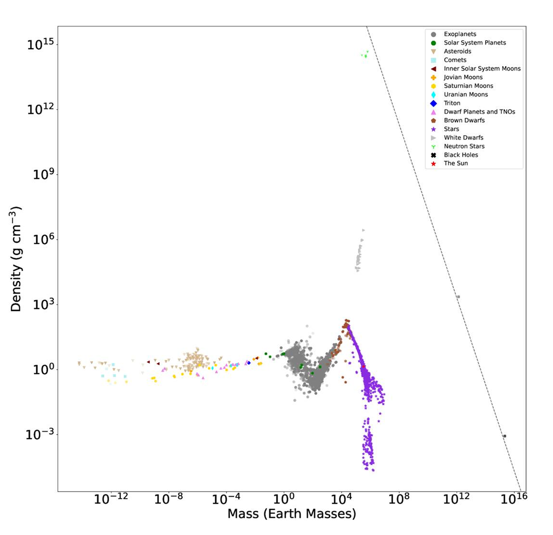 A graph mapping the density of all the cohesive objects in the universe.