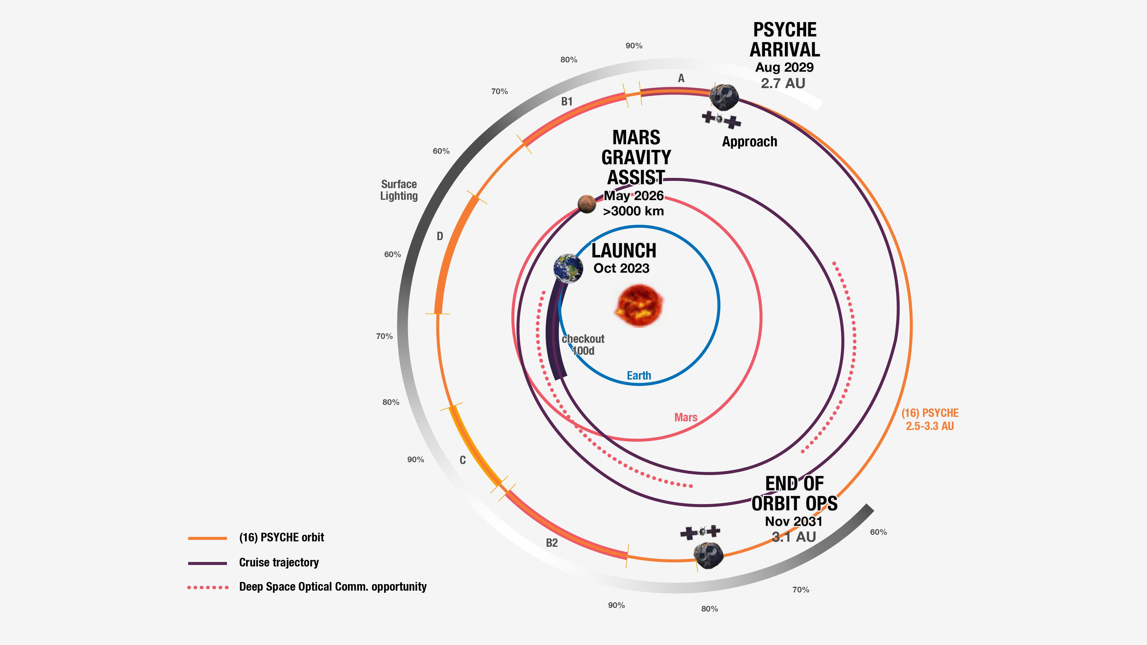 an infographich shoiwing psyche leaving earth october 23 passing by mars today, reaching psyche in august 2029 and finishing operations in november 2031