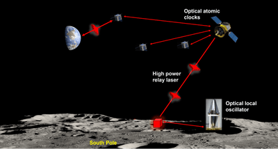 infographic showing one of the southern pole permanently shadowed craters and the laser system that would send signals from there to the satellites to allow lunar navigation.