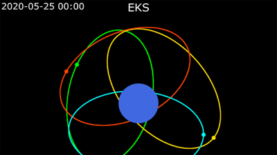 Diagram showing the orbit of Russian EKS satellites.
