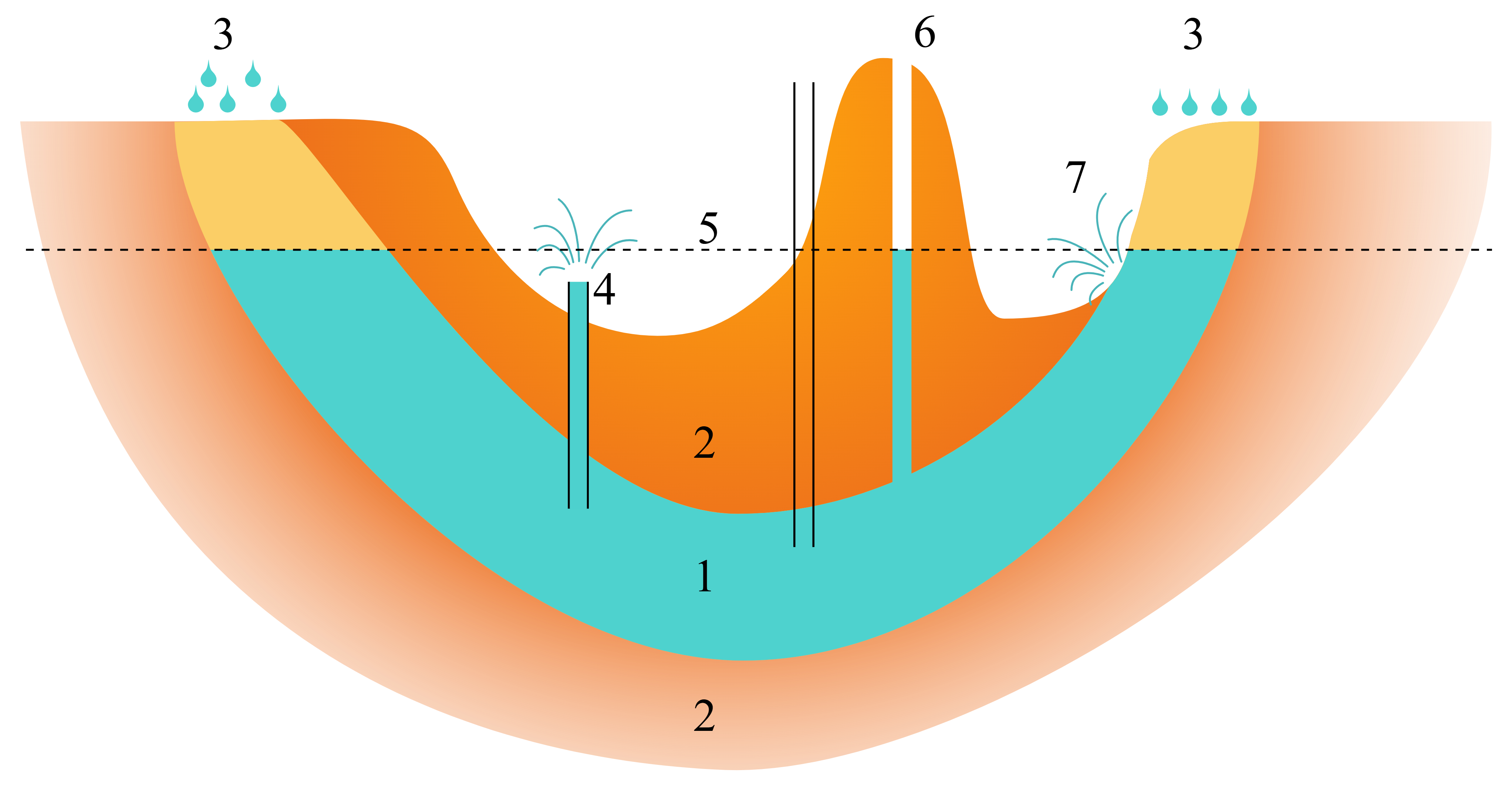 A sketch of an artesian aquifer, with water flowing anywhere the surface is below the dotted line.