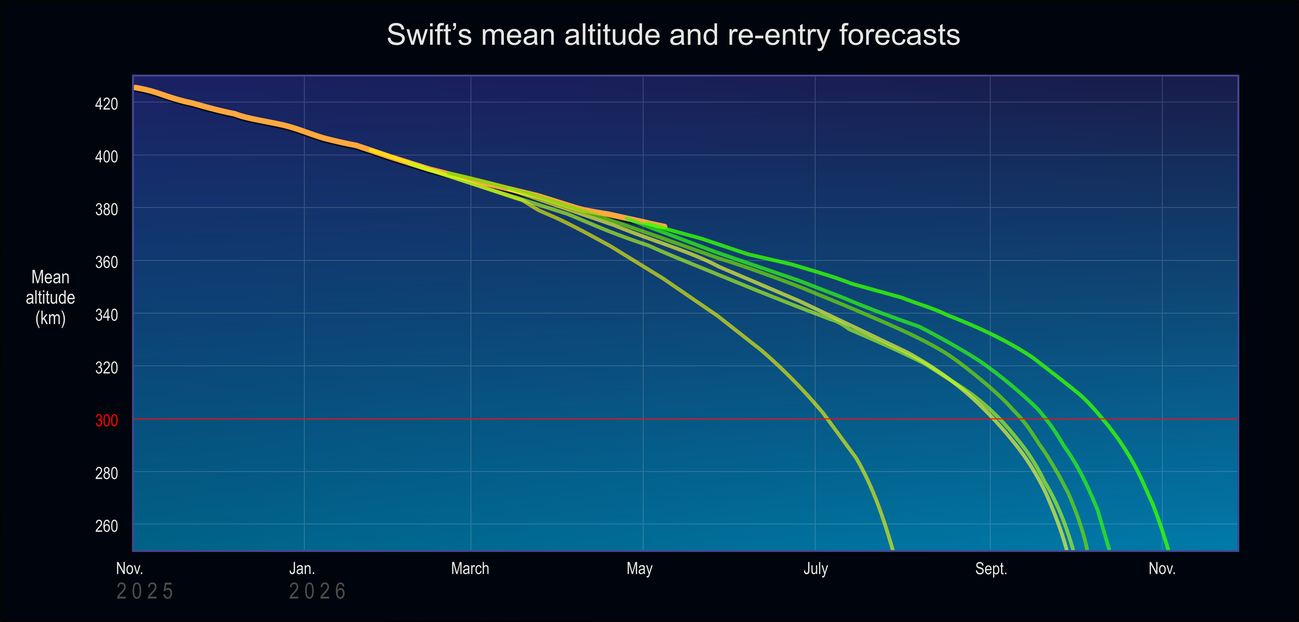A graph shows altitude forecasts that suggest Swift could reach the critical 300 km (185 mi) by summer 2026. A graph shows altitude forecasts that suggest Swift could reach the critical 300 km (185 mi) by summer 2026.