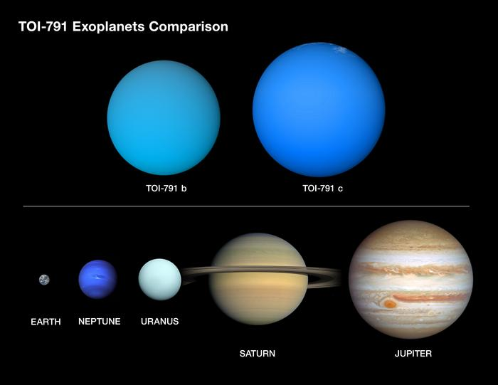 A size (and suspected color) comparison between the planets of the TOI-791 system and the largest five of our own system