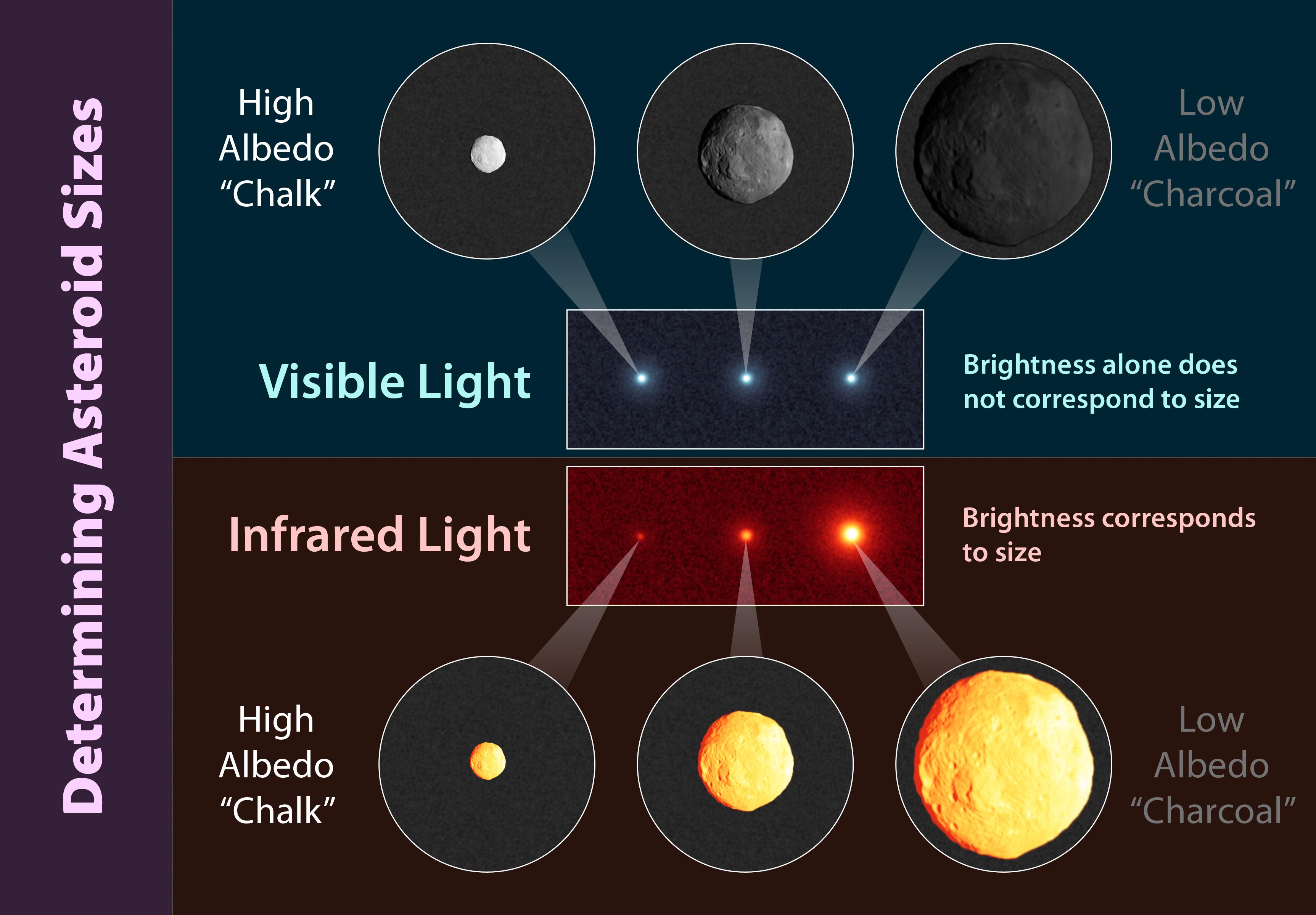 A graphic showing how the albedo of an asteroid can be used to measure its size. 