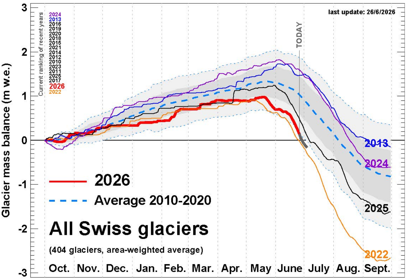 It's getting earlier and earlier: trends in glacier mass balance over recent years.