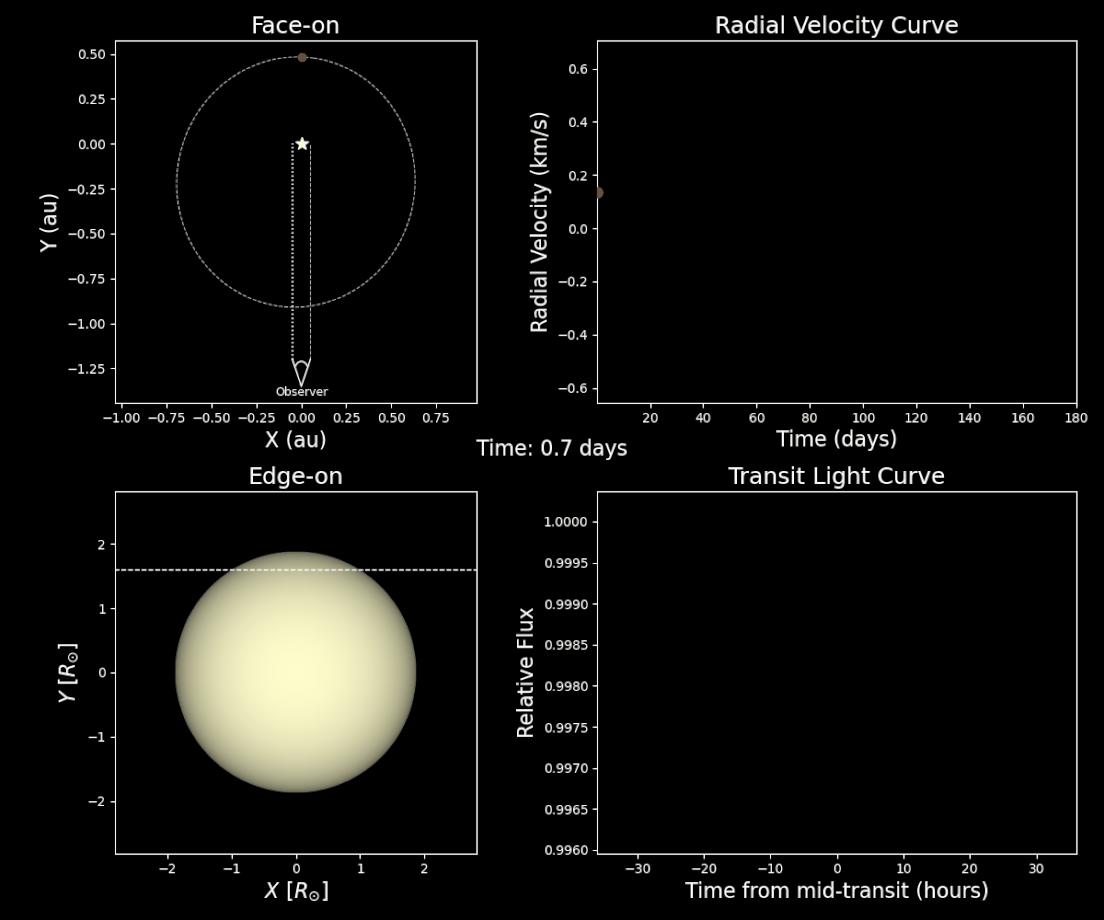four graphs showing the two planet-finding method. In the top two we see the planet goes aroudn the star and the changes in radial velocity in the second method the planet passes in front of the star disk dimming by less than a percent