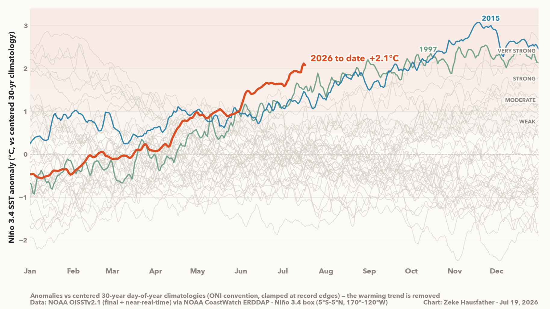Satellite-derived daily temperature changes in the Central Pacific Niño 3.4 region, showing how powerful 2026 is compared to other "very strong" ones in 1997 and 2015 Satellite-derived daily temperature changes in the Central Pacific Niño 3.4 region, showing how powerful 2026 is compared to other "very strong" ones in 1997 and 2015