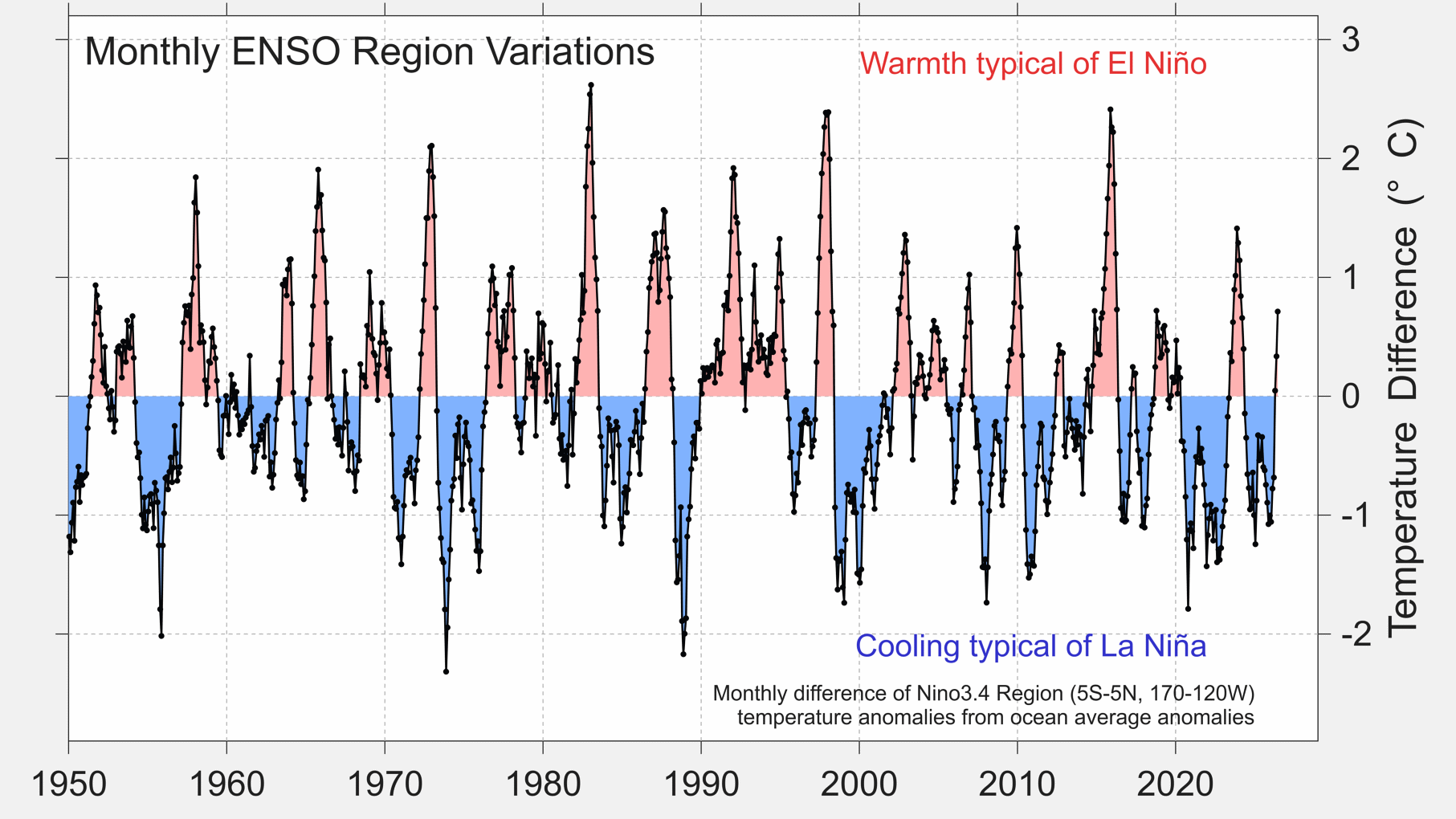Monthly temperature differences in the Niño 3.4 region from 1950 to 2026. Monthly temperature differences in the Niño 3.4 region from 1950 to 2026.