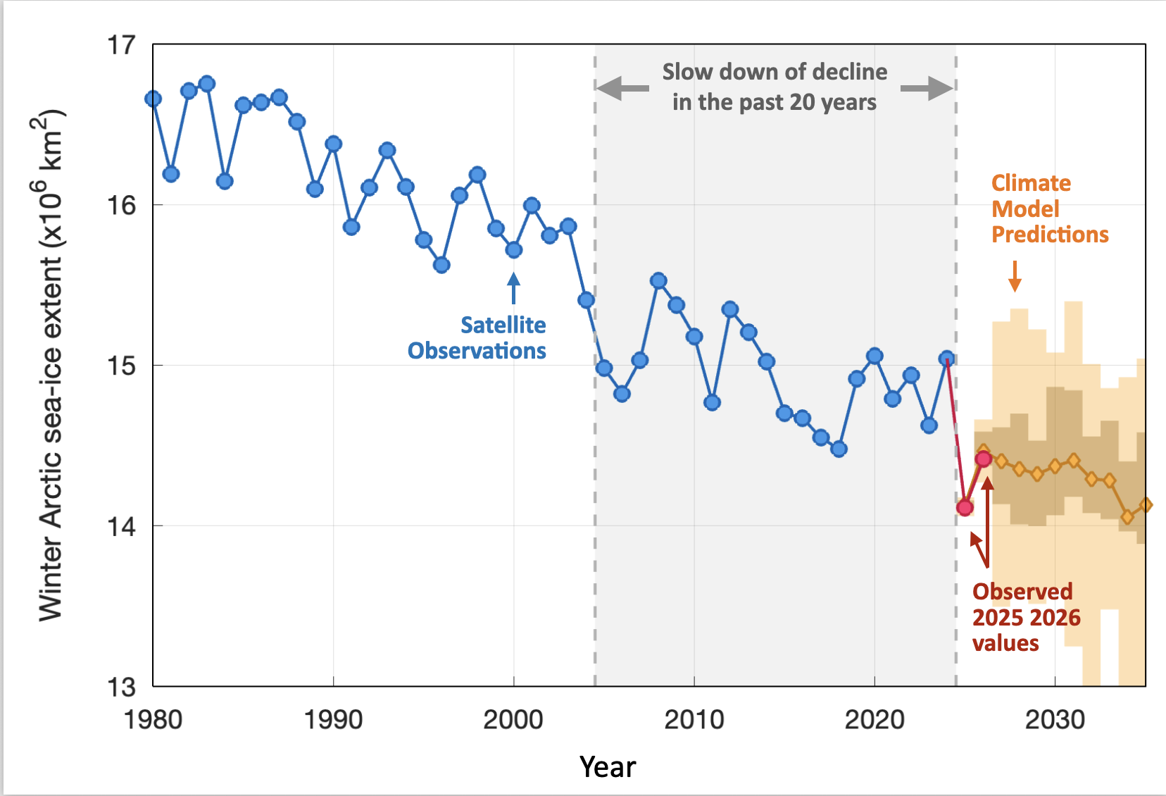 Graph showing decline in winder artic sea-ice extent Graph showing decline in winder artic sea-ice extent