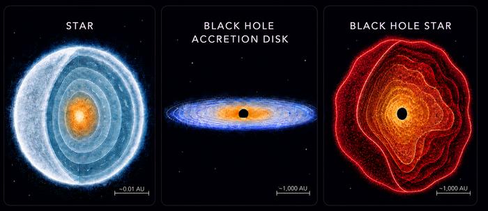 A comparison of an orginary star, a black hole's accretion disk and what you get when you put them together A comparison of an orginary star, a black hole's accretion disk and what you get when you put them together