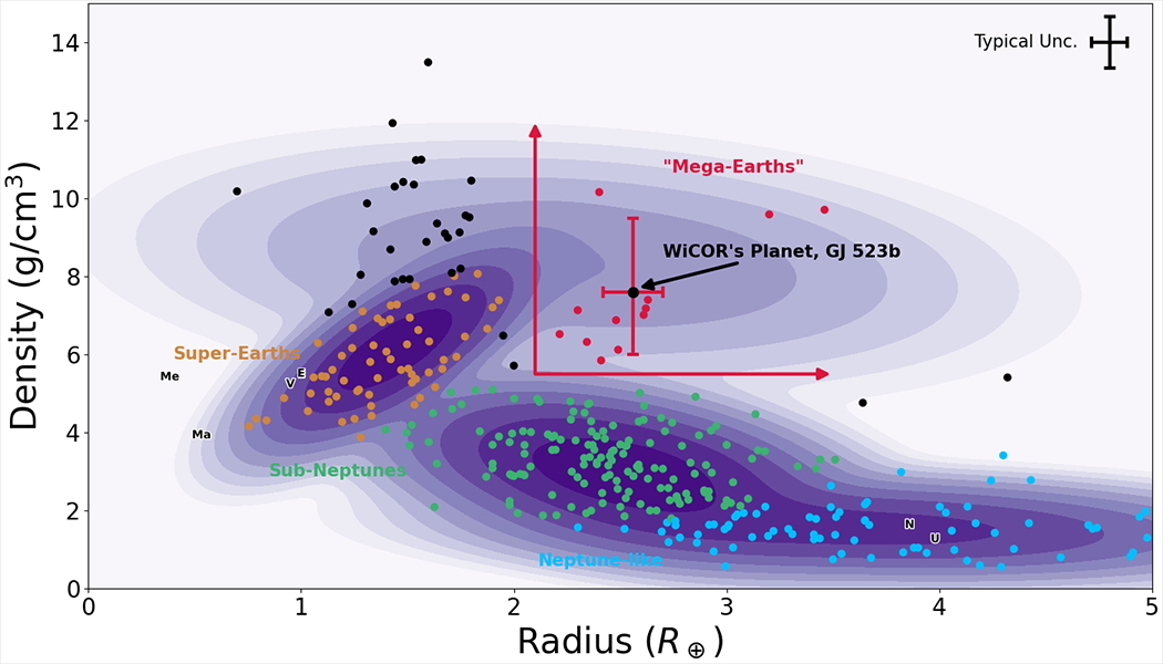 A comparison of mass and density for all exoplanets whose density we know, with radii less than five times Earth's A comparison of mass and density for all exoplanets whose density we know, with radii less than five times Earth's