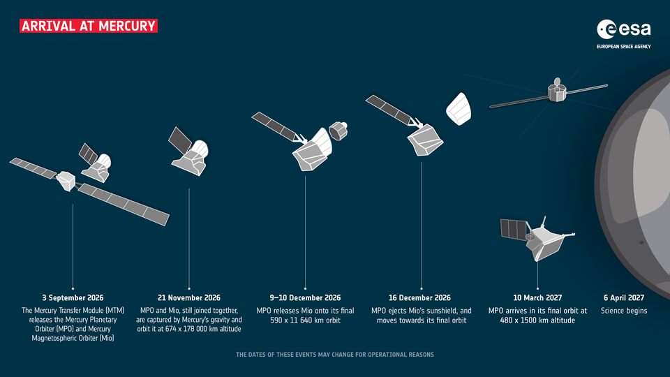 Infographic showing the next step for Bepi arrival at mercury explained in the paragraph below Infographic showing the next step for Bepi arrival at mercury explained in the paragraph below