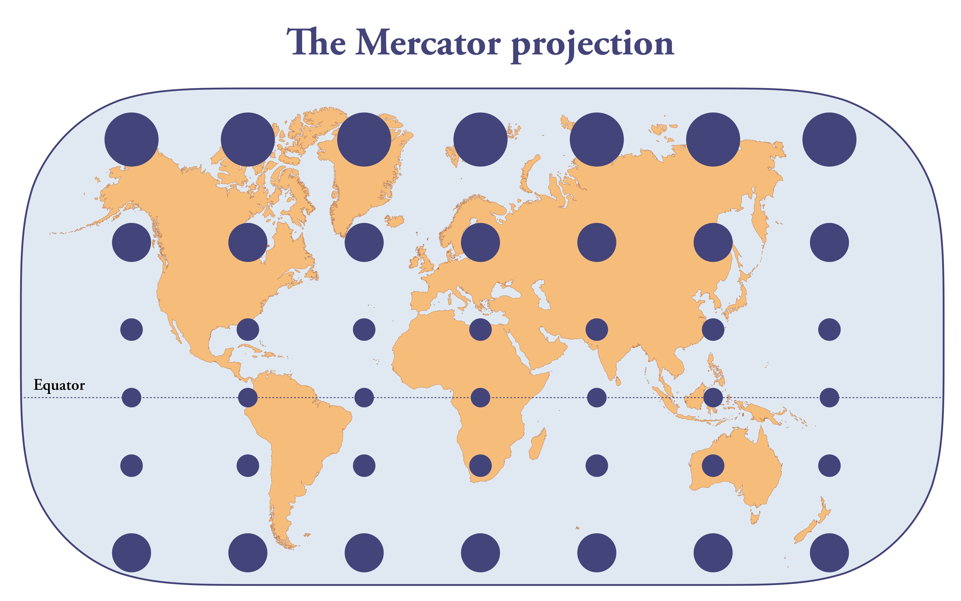 The Mercator projection of the earth with dots showing how landmasses near the equator are shrunk, and vice versa. The Mercator projection of the earth with dots showing how landmasses near the equator are shrunk, and vice versa.