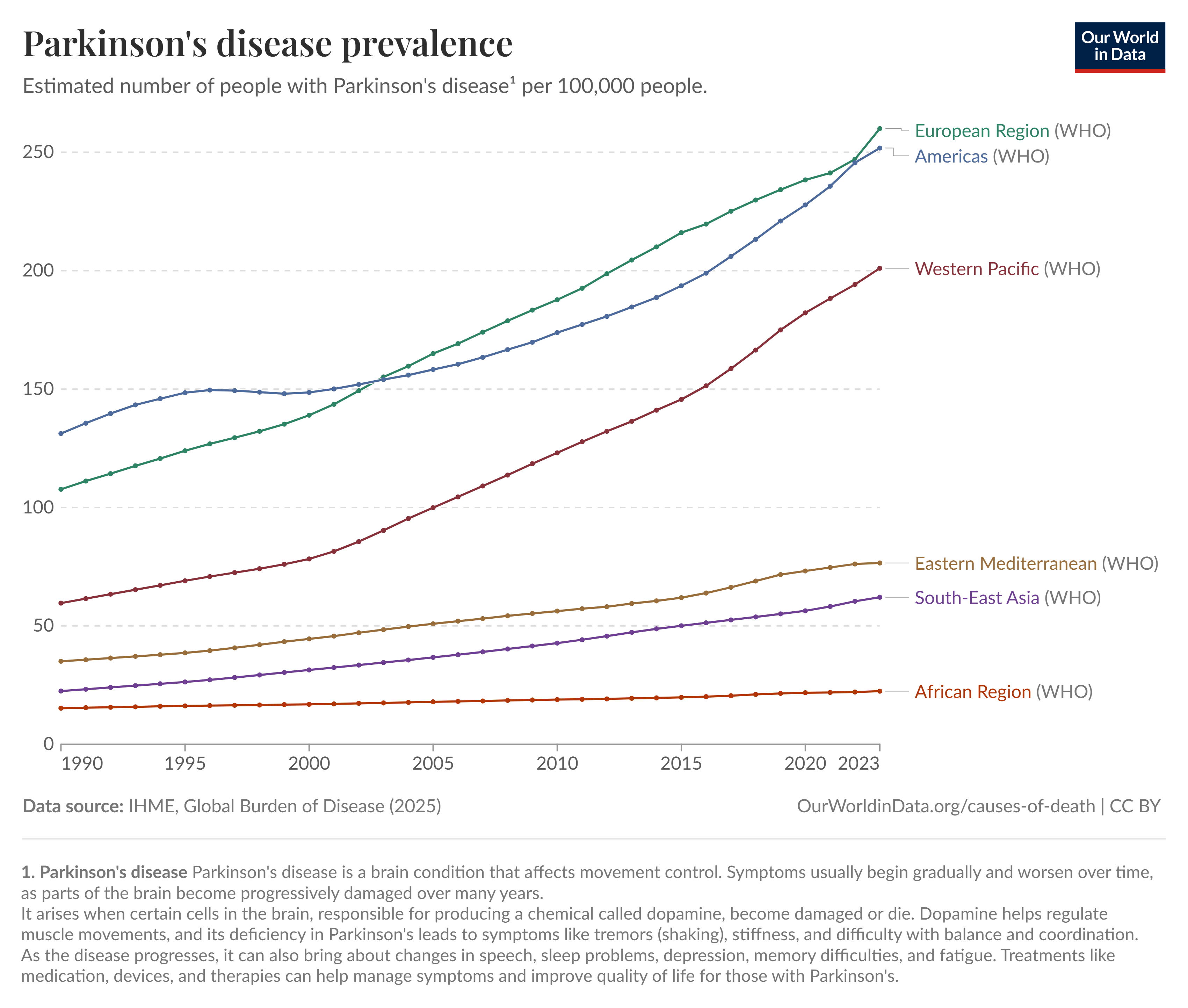 graph of global prevalence of Parkinson's disease from different WHO regions, from Our World In Data