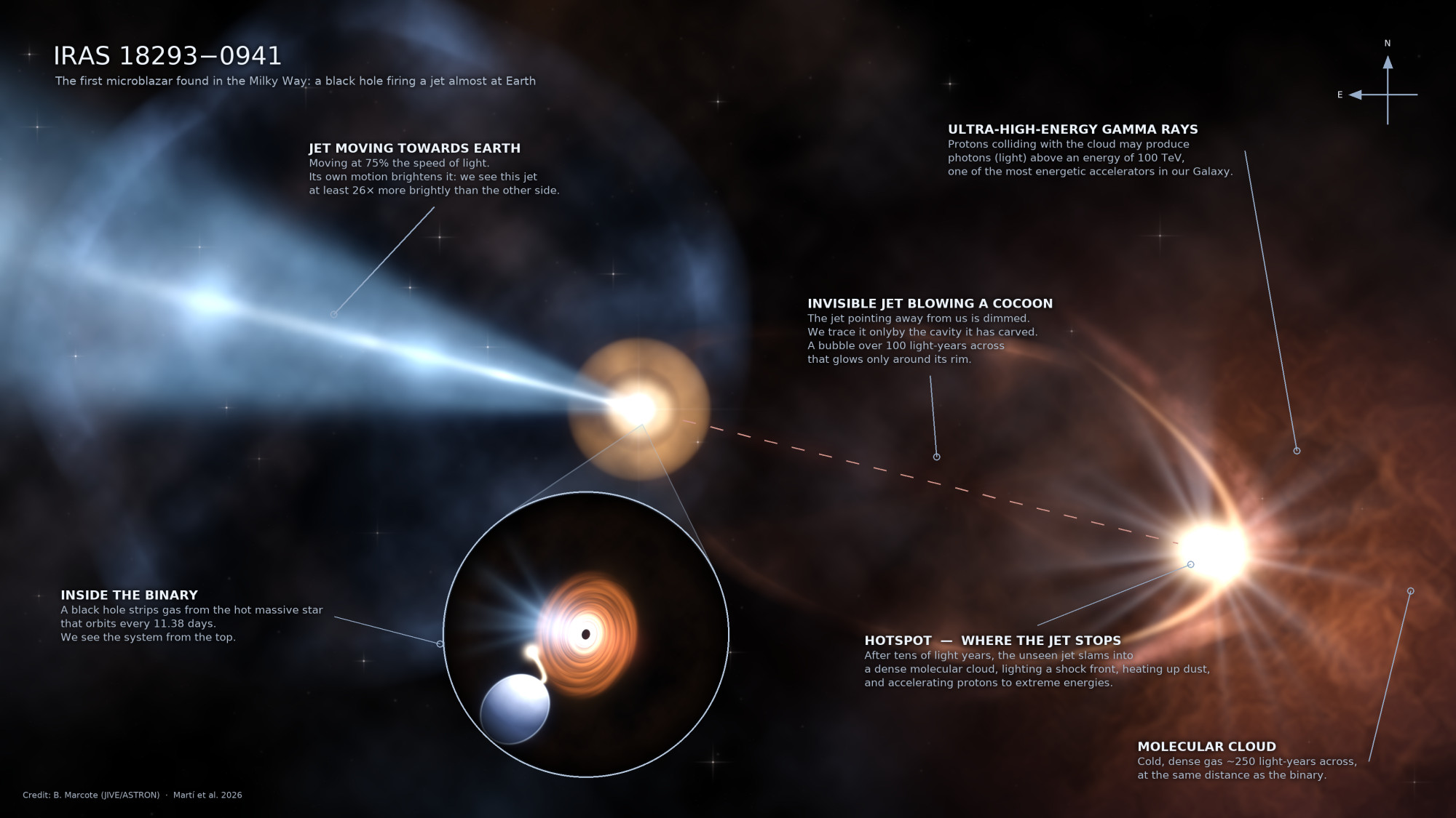 the inforgraphic shows the black hole stealing material, producing two jets and one of them hitting a gas cloud where particles are accelerated to incredible energies the inforgraphic shows the black hole stealing material, producing two jets and one of them hitting a gas cloud where particles are accelerated to incredible energies