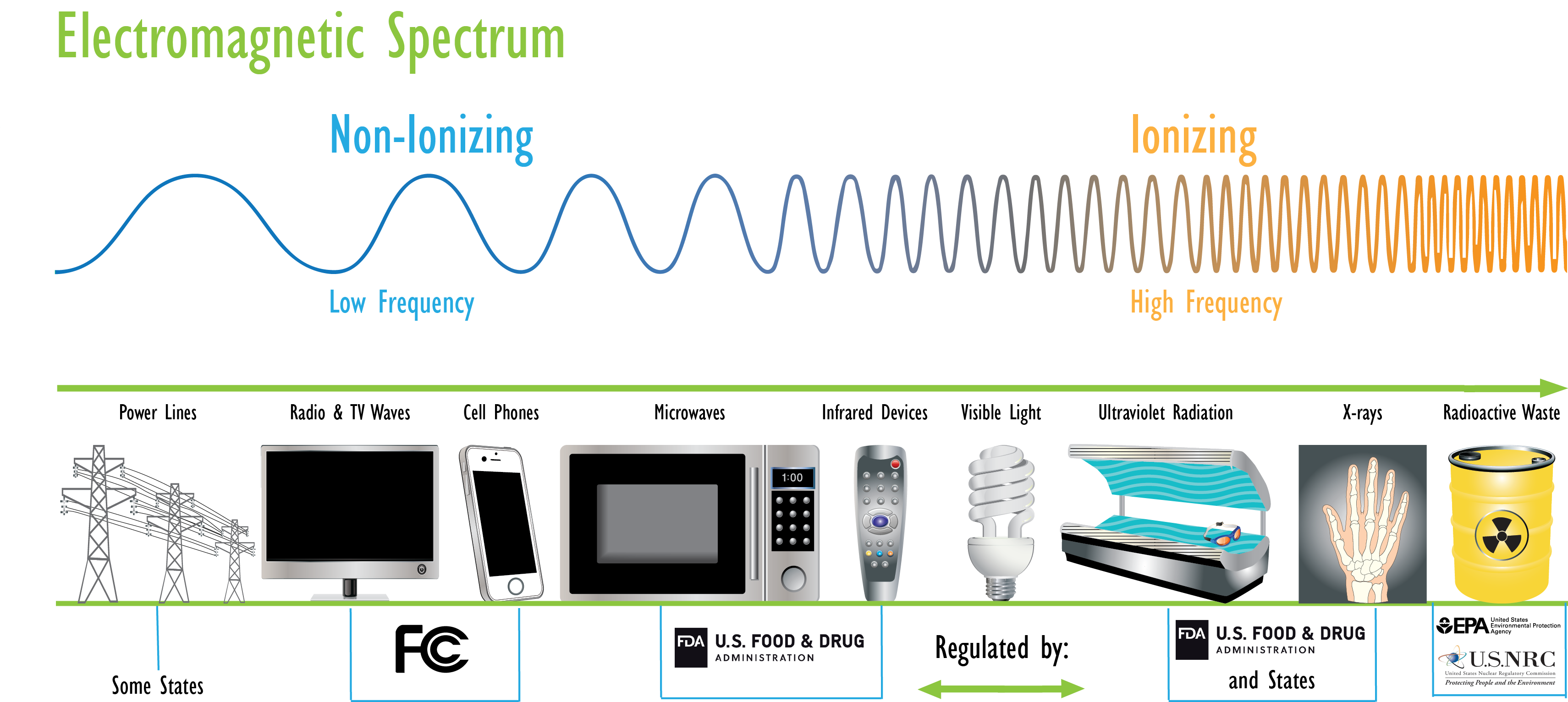 diagram of the electromagnetic spectrum with devices that emit radiation ranging from non-ionizing to ionizing diagram of the electromagnetic spectrum with devices that emit radiation ranging from non-ionizing to ionizing